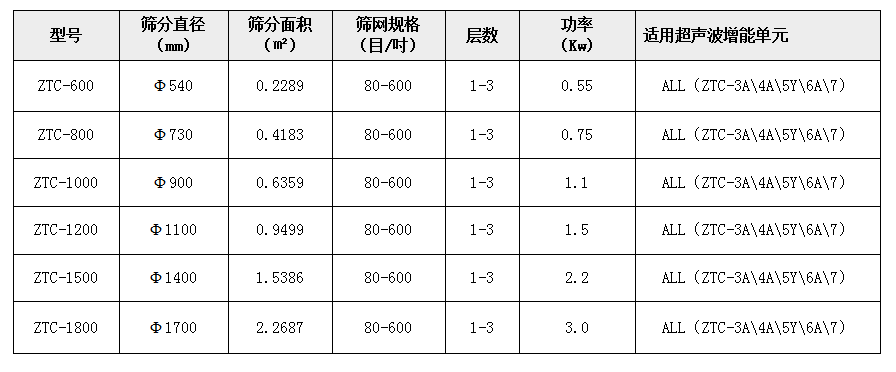 超聲波振動(dòng)篩